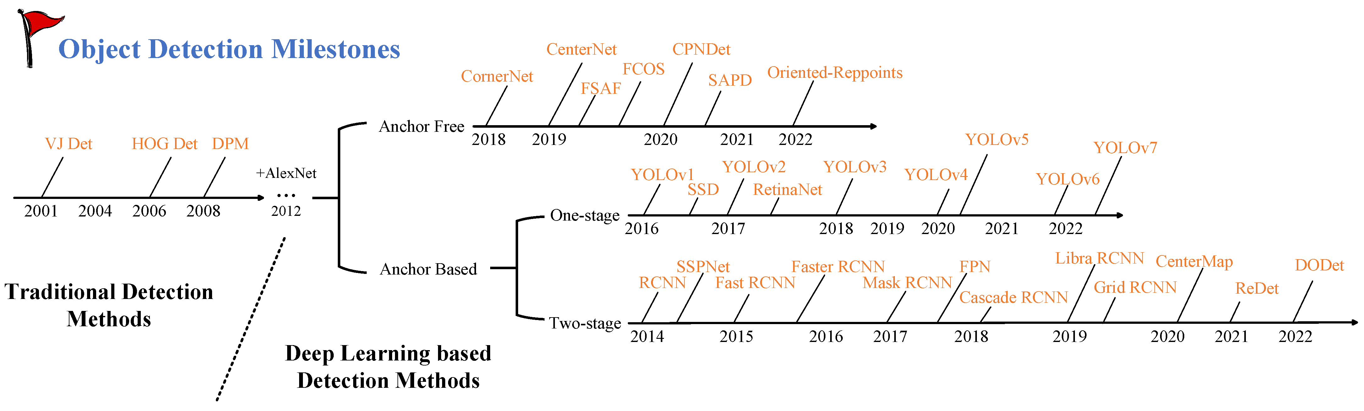 Object Detection Milestones since Millennium.
